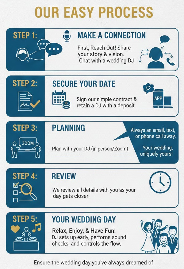 5 Easy Steps To Booking A Top Indianapolis Wedding DJ 5 Easy Steps Infographic for booking a top DJ in Indiana